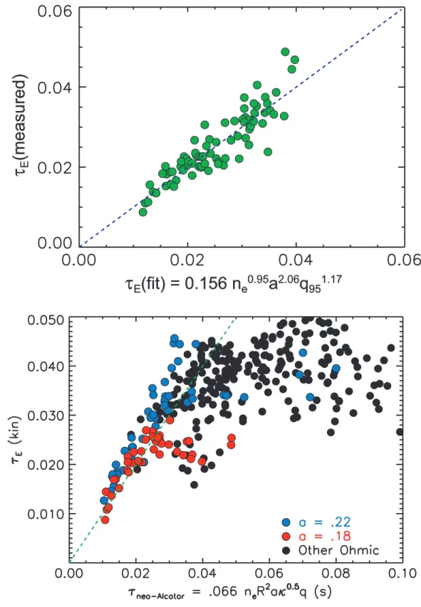 Fig. 2a. A power law regression  for confinement data from the linear Ohmic confinement  regime (LOC)