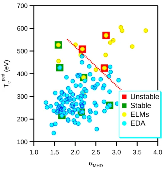 Figure 10. The boundary between EDA and small, type II ELMs is plotted in a space 