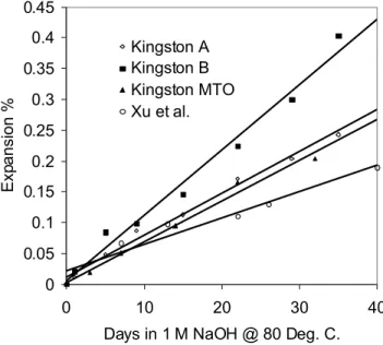 Fig 3.-Effect of grading and location in the quarry on the expansion of concrete microbars made  with Kingston ACR aggregate