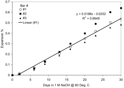 Fig. 4-Expansions of individual concrete microbars in a three-bar test set made with a siliceous  limestone