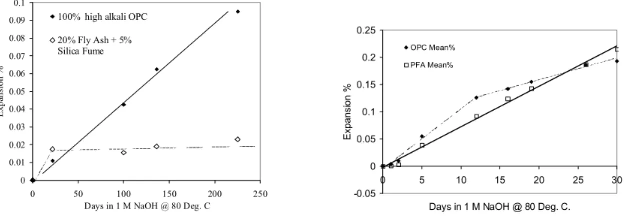 Fig. 6- Effect of supplementary cementing materials on expansion of concrete microbars: 
