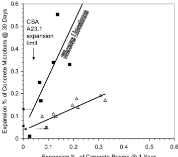 Fig. 7-Extrapolation of the 0.04% expansion limit for concrete prisms in the CSA test A23.2-14A  to concrete microbars indicates a limit of ~0.14% for siliceous limestones and ~0.04% for all  other aggregates