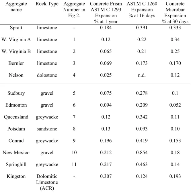 Table I Expansions of aggregates in ASTM C 1293, C 1260 and in the Concrete Microbar test  Aggregate 