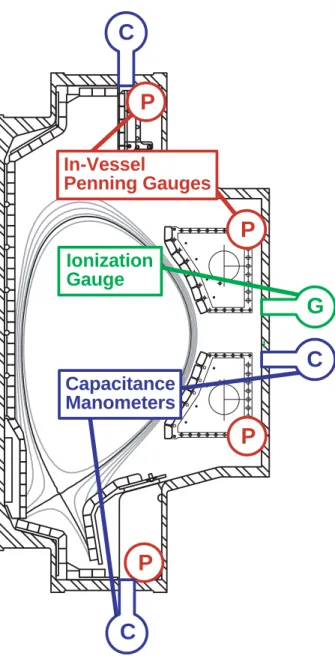 FIG. 1: (Color). Three types of gauges are used to monitor gas pressure in the divertor and main-chamber regions of C-Mod