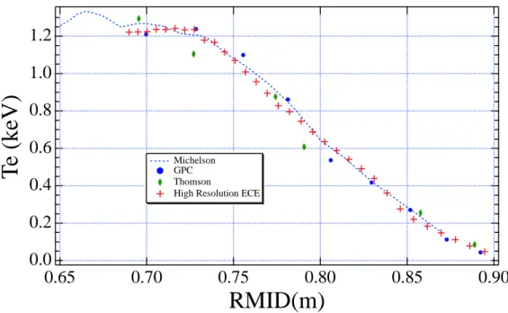 FIG. 2: (Color). T e profiles from ECE diagnostics (Michelson, GPC and high resolution ECE) and Thomson scattering for a typical 5.4 T C-Mod discharge.