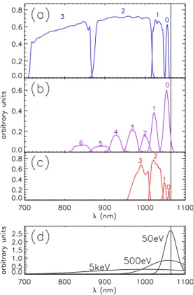 FIG. 4: (Color). Typical spectral responses of the core TS upgrade polychromators (a), the original core spectrometers (b) and the edge TS polychromator (c)