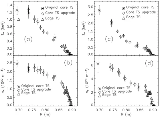 FIG. 5: Typical T e and n e profiles in different plasma regimes. Only three spatial channels were working in the original core TS system for this plasma discharge