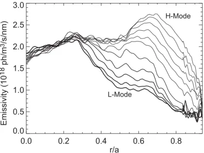 FIG. 6: Visible continuum emissivity profile evolution following an H- to L-mode transition after ICRF heating is turned off in a C-Mod discharge