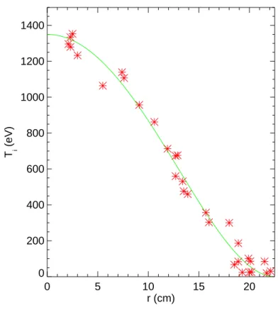 FIG. 7: (Color). Ion temperature profile for an L-mode discharge. Red asterisks are the measure- measure-ments and the green line is an analytic fit to the data.