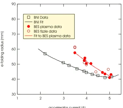FIG. 9: (Color). DNB e-folding radii versus beam current from specifications (black points and line) and measured by BES (red points and line)