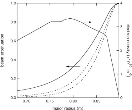 FIG. 10: Simulation of the beam penetration into an EDA H-Mode discharge (1031209028 at 1 s).
