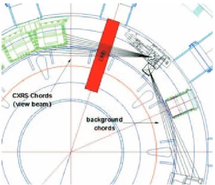 FIG. 11: (Color). Location of the toroidal CXRS views during the 2004 and 2005 campaigns