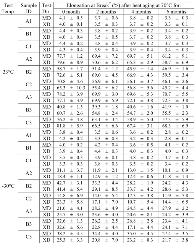 Table 3 – Effects of heat aging on the tensile elongation at break. 
