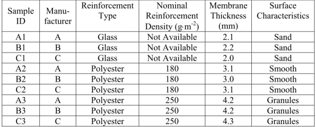Table 1 – Description of the SBS-modified bituminous membranes used in this study. 