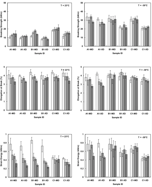 Figure 2b – Effects of heat aging on the tensile properties of SBS-modified membranes  (reinforced with random short glass fiber mat)