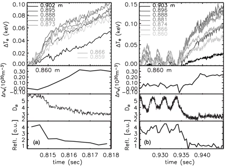 Figure 9: Examples of transient evolution at the L-H transition, illustrating the high time and spatial resolution of C-Mod pedestal measurements