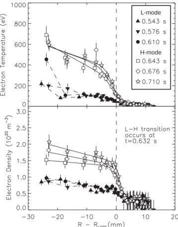 Figure 1: Edge proﬁles of electron temperature ( T e ) and density ( n e ) at the tokamak midplane before and after an L-H transition