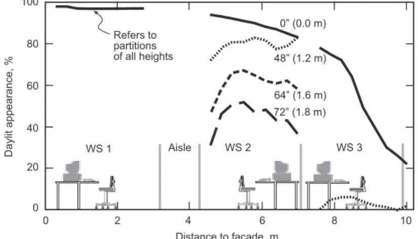 Figure 2. The effect of partition height on daylight availability for workstations, as one moves away from the window