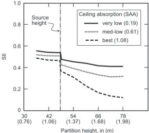 Figure 3. The effect of partition height and ceiling tile absorption on SII. (An SII of 0.2 or lower is considered acceptable in terms of speech privacy.) In this example, workstations are 3.05 m x 3.05 m (10 ft x 10 ft), there is a masking noise of 45 dBA