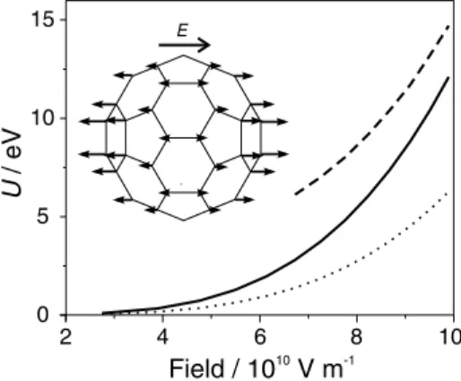 FIG. 3. Internal laser-induced dipole forces and the work they do, U, on the atoms of C 60 in an electric field