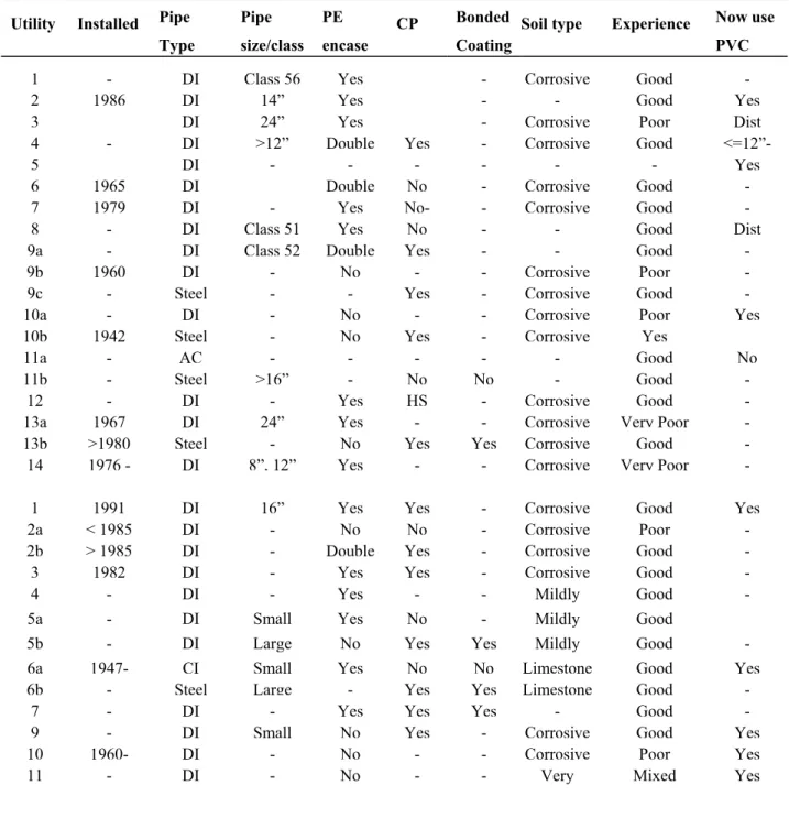 Table 6.  Performance of ductile iron pipes in US (Jackson (2000)). 