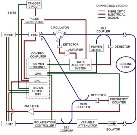 Figure 1:  Configuration of the distributed Brillouin system 