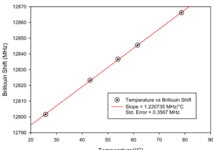 Figure 2: A temperature-frequency calibration confirms a linear relationship between the two variables