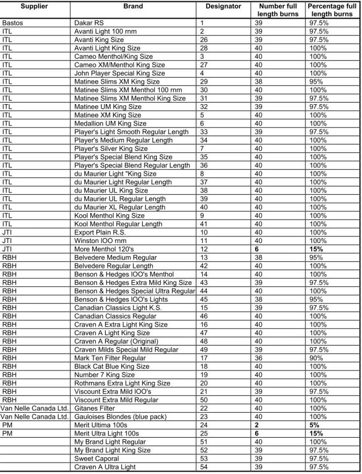 TABLE 1 – ASTM E2187-02b Test Results for 54 Brands of Cigarettes (on 15 layers of filter paper) 