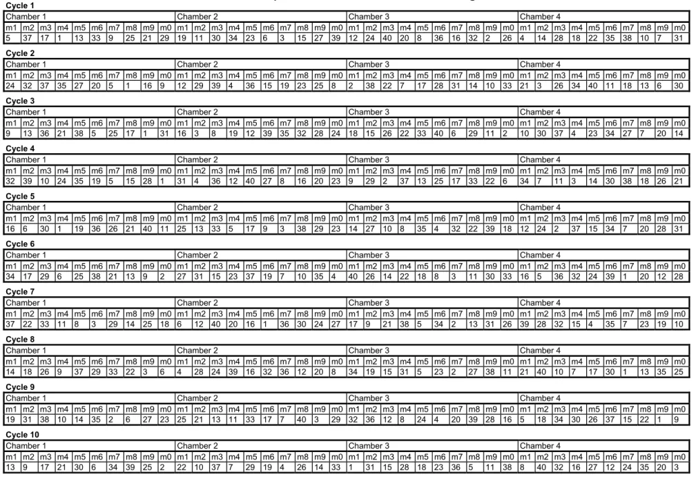 TABLE 2 – Test Sequence for 10 Brands of Canadian Cigarettes 