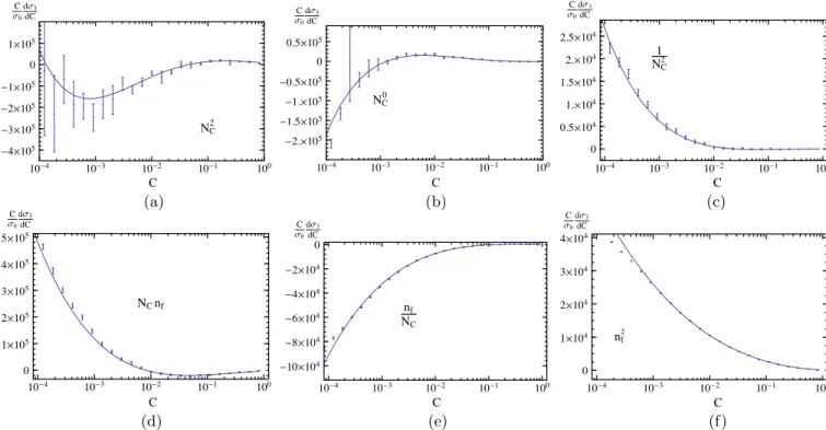 FIG. 17 (color online). Comparison of the determination of the soft function nonlogarithmic constants at O ð α 2 s Þ as explained in Sec