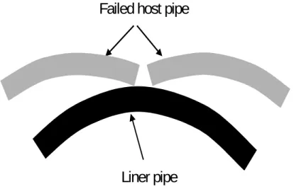 Figure 3. Point loads of failed host pipe on liner pipe (not to scale) 