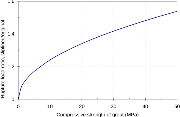 Figure 2.  Effect of grout strength on pipe rupture strength 