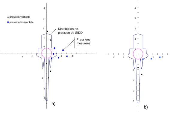 Figure 7. Comparaison entre les coefficients de pression mesurée et la distribution de pression  de SIDD Type 3 - a) juste après l’achèvement de l’installation – b) 1 an après l’installation