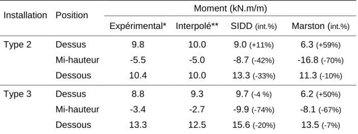 Tableau 2. Comparaison des moments expérimentaux et des moments calculés selon  SIDD et Marston