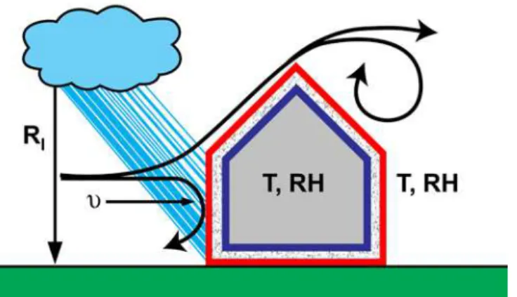 Figure 2.  Effects of climate loads – wind brings about pressure differences across  the wall directly related to wind speed (v)