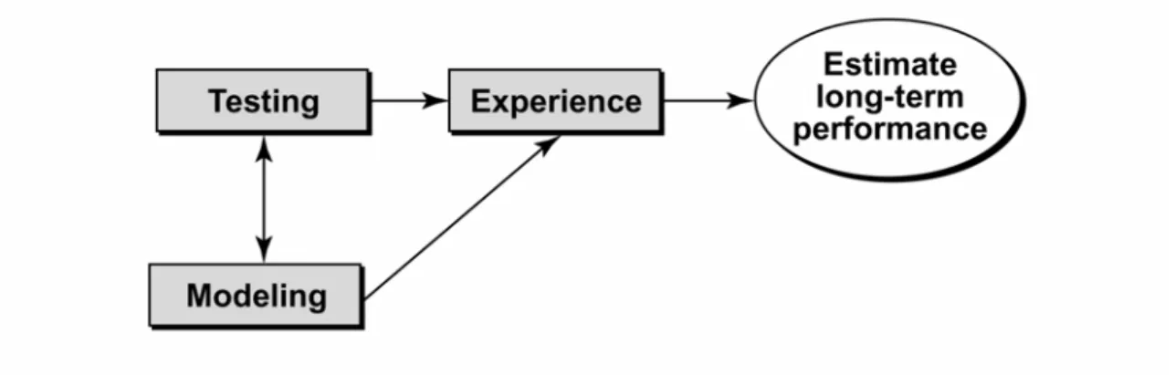Figure 2.  Interrelation between long-term performance assessment, testing,  modelling and field experience