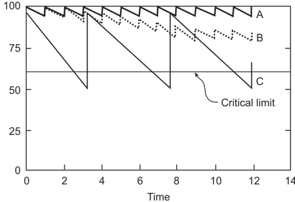 Figure 3.  The effects of different types of repairs on a parking garage.