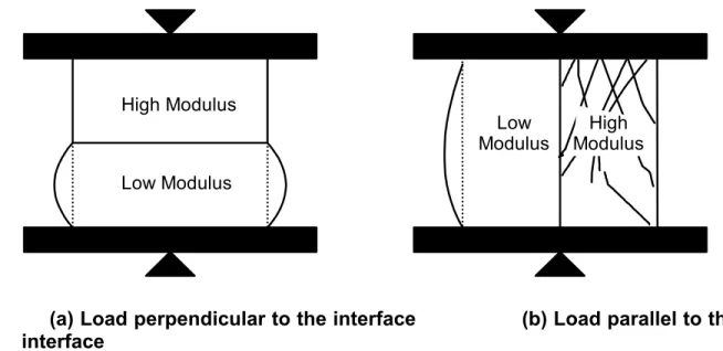 Fig. 2: Effects of Mismatching Elastic Moduli  (from [13] with permission) 