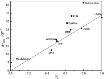 Figure 1. Plot of ∆ υ Intra versus β 2 H for 3,5-di-tert-butylcatechol com- com-plexed with various oxygen ( b ) and nitrogen ( 9 ) bases