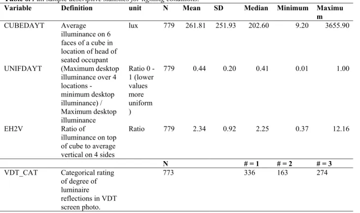 Table 7 shows the descriptive statistics for ventilation and thermal variables. Although we  measured ventilation and thermal conditions at three heights, we used only the head-height measurements  for further analyses