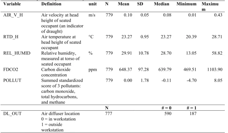Table 7. Full sample descriptive statistics for ventilation conditions. 