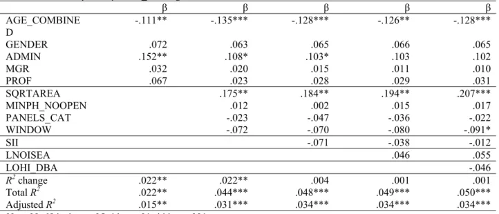 Table 12. Summary table for Sat_Priv regressed on workstation characteristics and acoustic conditions