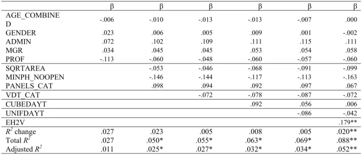 Table 16. Central workstations’ summary table for Sat_Light regressed on workstation characteristics and lighting  conditions