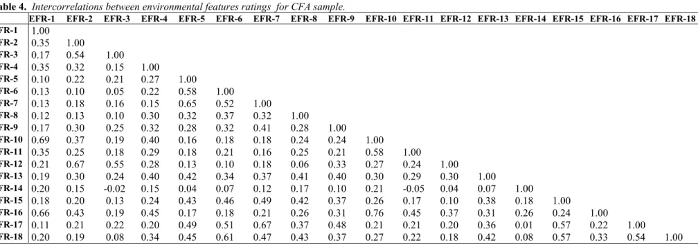 Table 4.  Intercorrelations between environmental features ratings  for CFA sample. 