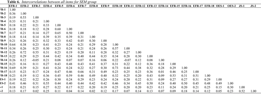 Table 6.  Intercorrelations between all items for SEM group 