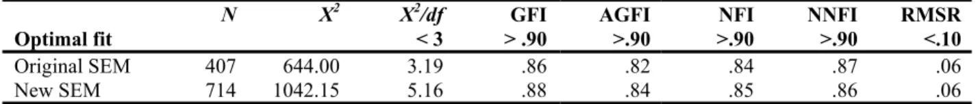 Table 8.  SEM results:  Goodness of fit indices 