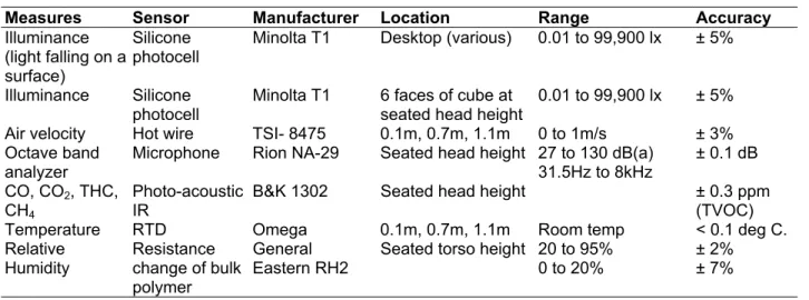 Table 3.  Description of the various sensors used on the chair. 