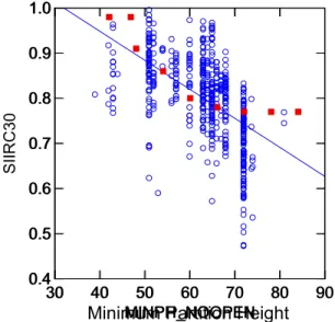 Figure A.  A comparison between field measured Speech  Intelligibility Index, SII (with assumed constant background  noise) and results from an analytical model, for variation with  partition height