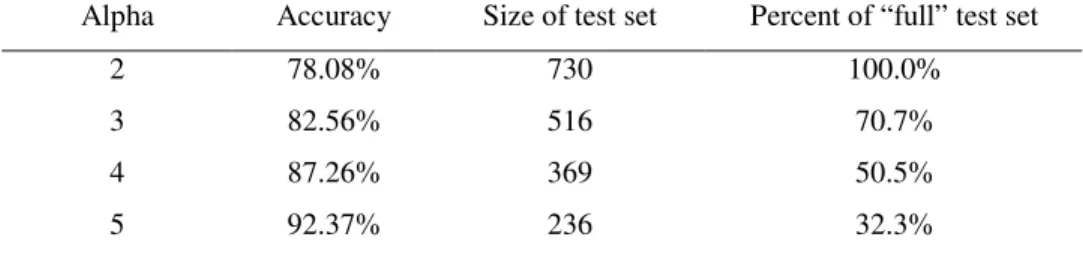 Table 2. The accuracy of HM with a 21 million-word corpus. 6