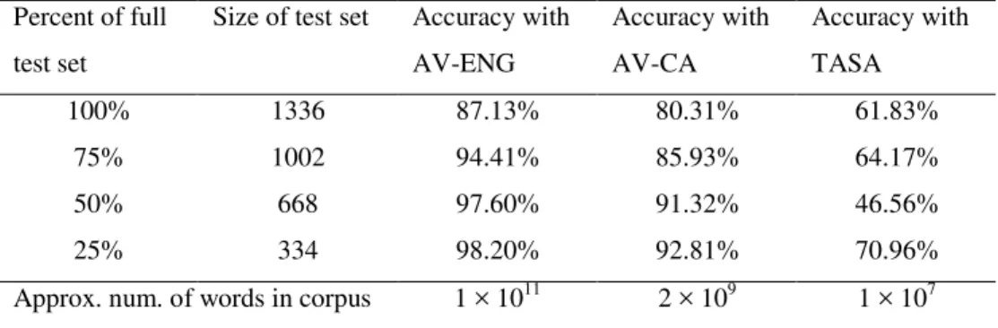 Table  4  shows  the  accuracy  of  SO-PMI  in  its  baseline  configuration,  as  described  in  Section  3.1